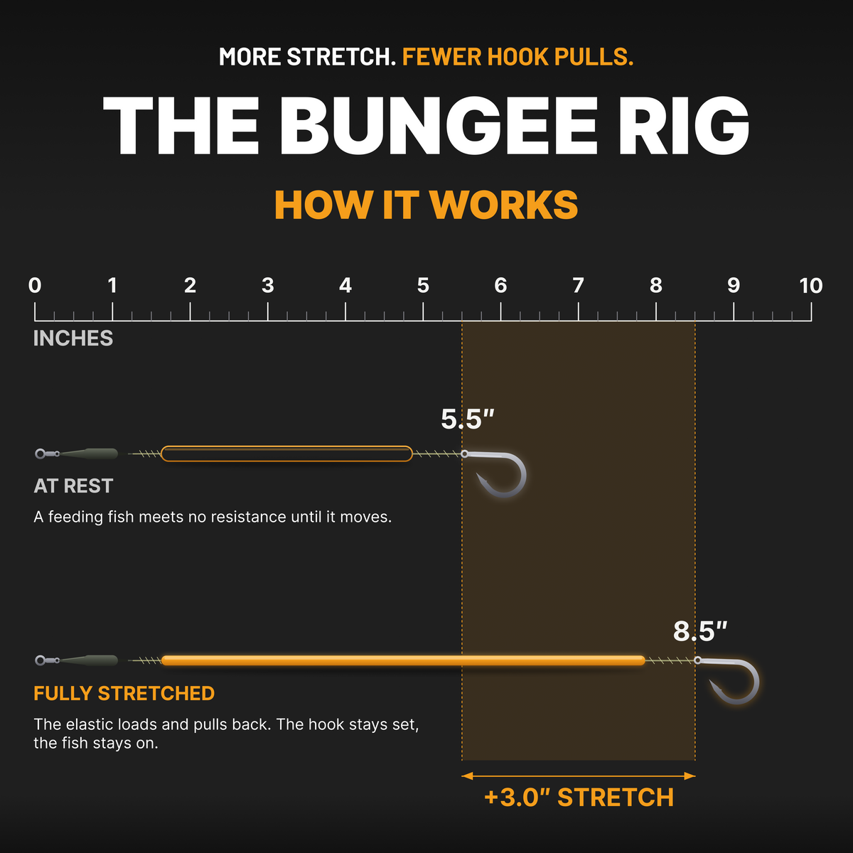 How the PB Products Bungee Multi Rig works: 5.5 inches at rest, 8.5 inches fully stretched